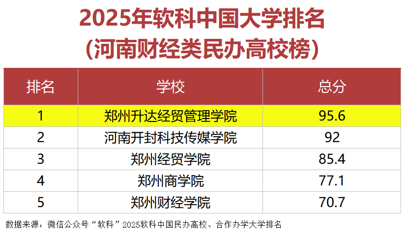 Shengda ranks second on the overall list of private universities in Henan Province and first on the list of finance and economics universities in the 2025 Soft Science China University Rankings